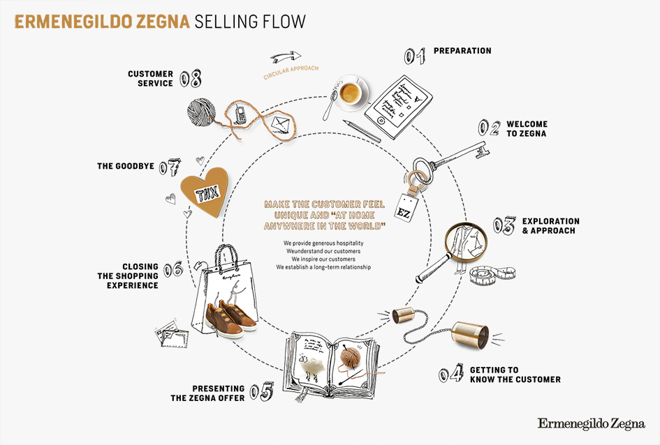 Ermenegildo Zegna - Selling Flow